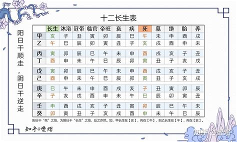 八字 十二長生